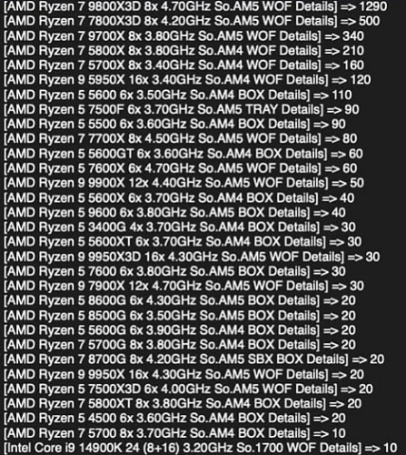 Intel получает менее 5% общей выручки от продажи процессоров в Mindfactory