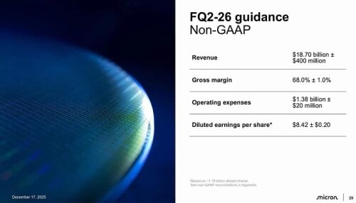 Micron нарастила выручку до $13.64 млрд в третьем квартале Micron нарастила выручку до $13.64 млрд в третьем квартале