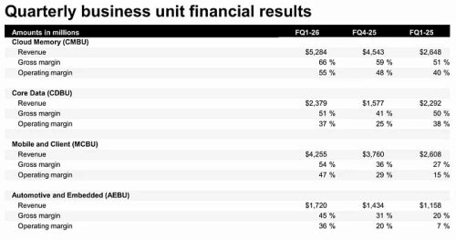 Micron нарастила выручку до $13.64 млрд в третьем квартале Micron нарастила выручку до $13.64 млрд в третьем квартале