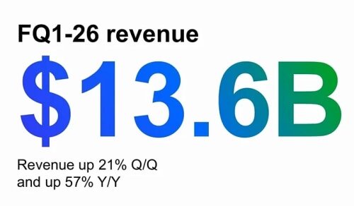 Выручка FQ1-26: $13.6B, рост 21% квартал-к-кварталу, 57% год-к-году.