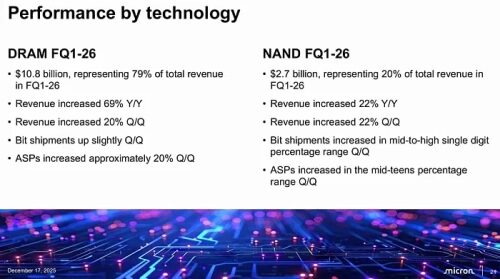 Micron нарастила выручку до $13.64 млрд в третьем квартале Micron нарастила выручку до $13.64 млрд в третьем квартале
