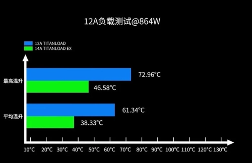 Новые кабели Segotep Titanload 12V-2x6 не перегреваются при передаче 864 Вт мощности Новые кабели Segotep Titanload 12V-2x6 не перегреваются при передаче 864 Вт мощности