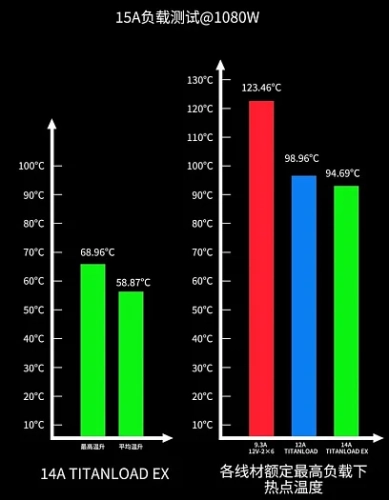 Новые кабели Segotep Titanload 12V-2x6 не перегреваются при передаче 864 Вт мощности Новые кабели Segotep Titanload 12V-2x6 не перегреваются при передаче 864 Вт мощности