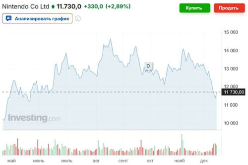Память DRAM и NAND в консоли Nintendo Switch 2 подорожала на 41% и 8%