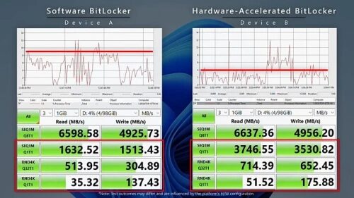 Переход на аппаратную версию BitLocker обещает двукратный рост скорости SSD