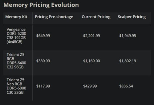 Перекупы взялись за оперативную память: 32 Гбайта за $800 и $1800 за 96 Гбайт