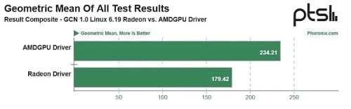 Перевод видеокарт AMD на драйвер AMDGPU повышает производительность на 30% в Linux 6.19 Перевод видеокарт AMD на драйвер AMDGPU повышает производительность на 30% в Linux 6.19