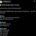 Продажи процессоров AMD AM4 стремительно растут на фоне проблем с памятью