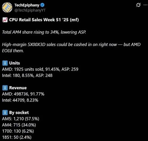 Продажи процессоров AMD AM4 стремительно&hellip;