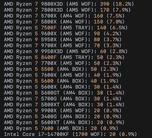 Продажи процессоров AMD AM4 стремительно растут на фоне проблем с памятью