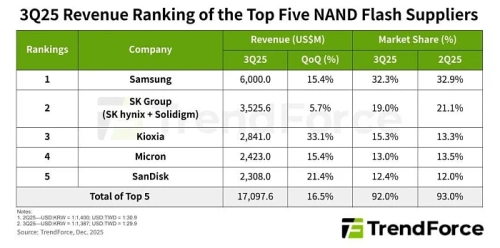Производители NAND нарастили выручку на 16% по итогам третьего квартала