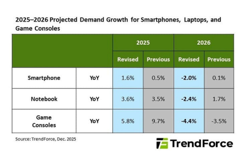 Резкий рост цен DRAM снижает&hellip;