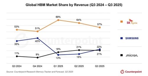 Samsung обогнала Micron по выручке от продажи стеков памяти HBM