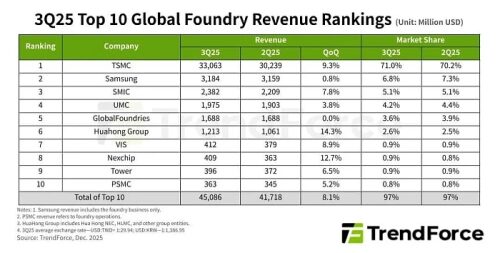 Спрос на искусственный интеллект поднял выручку TSMC до $33 млрд в третьем квартале Спрос на искусственный интеллект поднял выручку TSMC до $33 млрд в третьем квартале