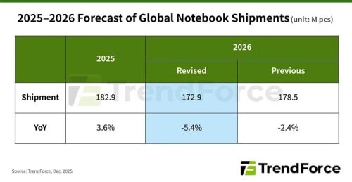 В следующем году поставки ноутбуков сократятся на 5.4% В следующем году поставки ноутбуков сократятся на 5.4%