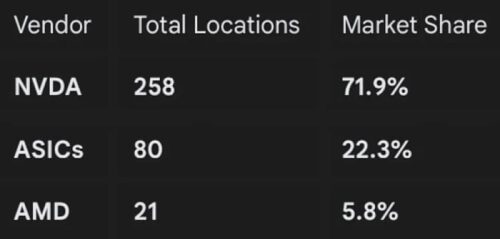 Выручка производителей серверов взлетела на 61%. NVIDIA удерживает 72% рынка Выручка производителей серверов взлетела на 61%. NVIDIA удерживает 72% рынка