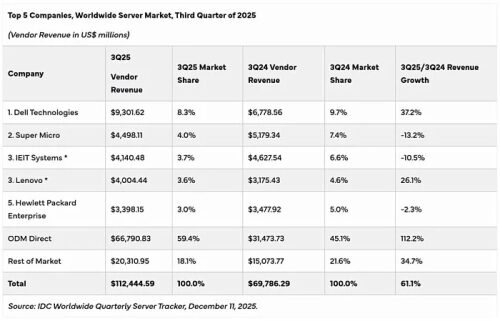 Выручка производителей серверов взлетела на 61%. NVIDIA удерживает 72% рынка Выручка производителей серверов взлетела на 61%. NVIDIA удерживает 72% рынка