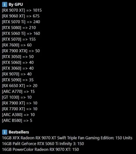 За неделю немецкий магазин Mindfactory продал более 1000 видеокарт Radeon RX 9070 XT