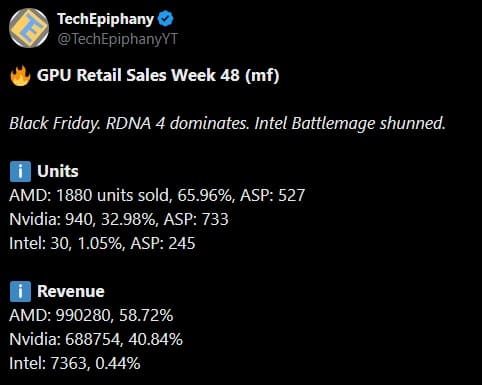За неделю немецкий магазин Mindfactory&hellip;