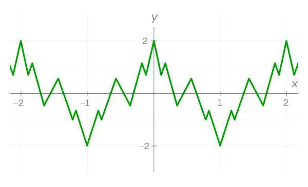 Зазубренная, чудовищная функция, которая сломала систему дифференциального и интегрального исчисления. 5 0090d44a83b78e50164a4f582dc1c91e