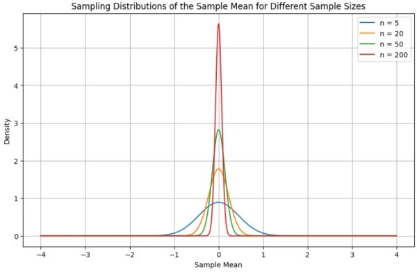 Стандартные ошибки меньше при больших размерах выборки - изображение предоставлено автором