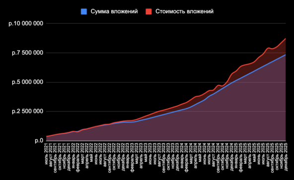🎅 Итоги 54 месяцев инвестиций. Портфель 8,737 млн рублей. Прибыль за декабрь 167 тысяч 4 🎅 Итоги 54 месяцев инвестиций. Портфель 8,737 млн рублей. Прибыль за декабрь 167 тысяч