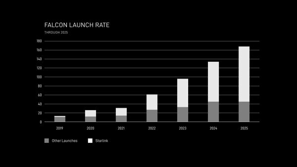 Очередной рекордный год для запусков SpaceX и Starlink.