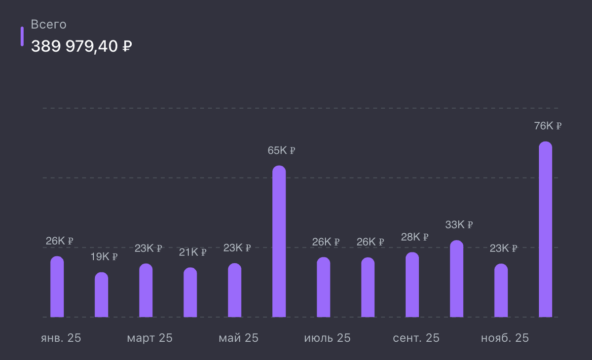 💸 Пассивный доход за 2025 год составил 755 595 рублей, или в среднем 62 966 рублей в месяц 5 💸 Пассивный доход за 2025 год составил 755 595 рублей, или в среднем 62 966 рублей в месяц