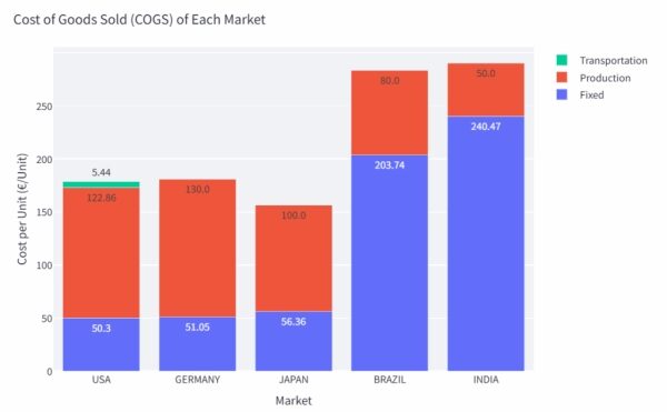 Почему цепочка поставок — лучшая область для специалистов по анализу данных в 2026 году (и как её освоить) 18 199d9e1d7af3c6c7c3a46cc5bafad29b