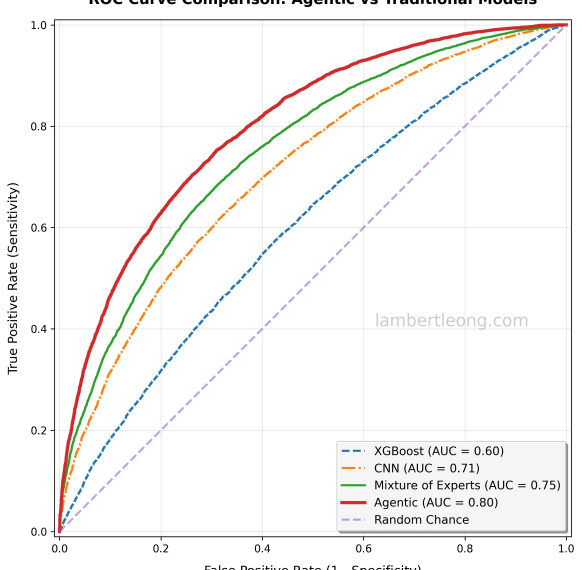 ROC-кривая: сравнение моделей XGBoost, CNN, Mixture of Experts и Agentic по AUC.