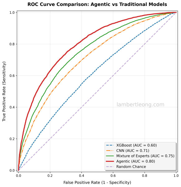 Агенты под кривой (AUC): преобразование агентного решения в непрерывную оценку 1 ROC-кривая: сравнение моделей XGBoost, CNN, Mixture of Experts и Agentic по AUC.