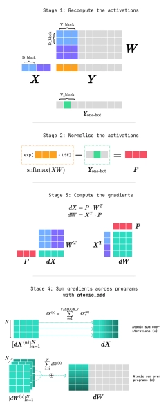 Сокращение объема памяти LLM на 84%: подробный анализ объединенных ядер. 25 1f3a4b5745f18af3699cb70ed37ff0e4