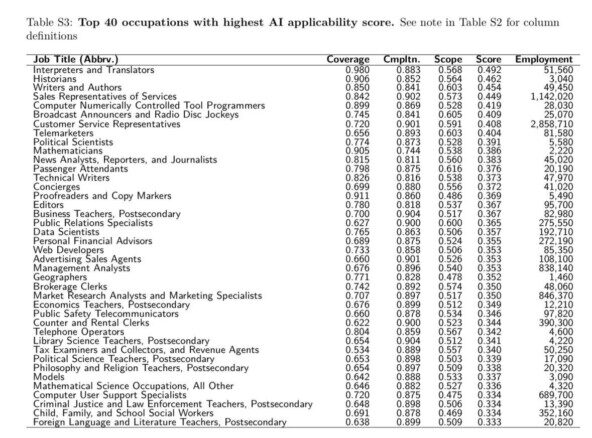 Таблица: 40 профессий с высоким индексом применимости ИИ, включая переводчиков и историков.