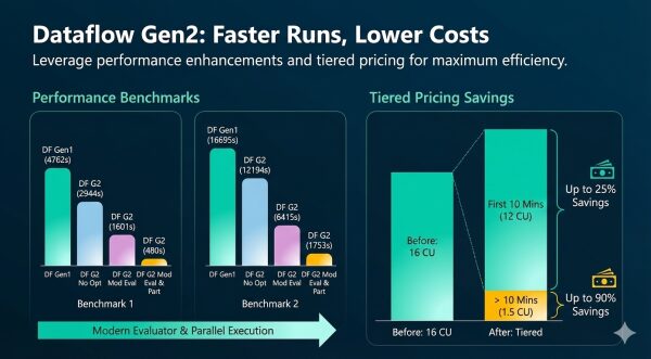 От «медленных процессов обработки данных» к потокам данных: революция в производительности второго поколения в Microsoft Fabric. 3 20ae2fea9aa820b99841f4a05dc2fd17
