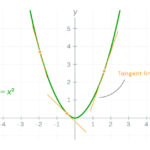График параболы y=x² с касательными линиями на фоне координатной сетки.