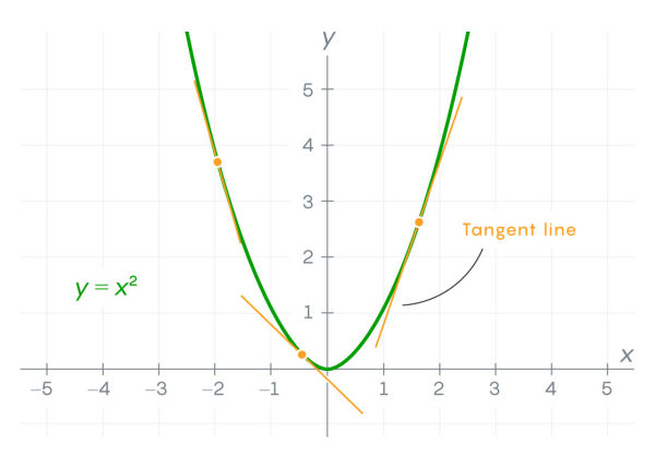 График параболы y=x² с касательными линиями на фоне координатной сетки.