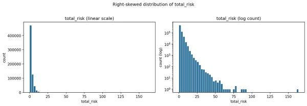 Этот график показывает, что моделирование риска, как правило, представляет собой распределение с правосторонней асимметрией при построении логарифмического графика.