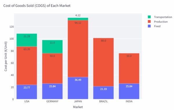 Почему цепочка поставок — лучшая область для специалистов по анализу данных в 2026 году (и как её освоить) 17 31e6f8a79caca01cbaa2ded0d559a807