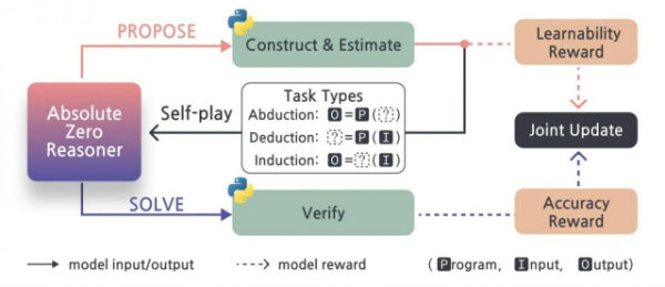 Диаграмма процесса работы модели Absolute Zero Reasoner в машинном обучении.