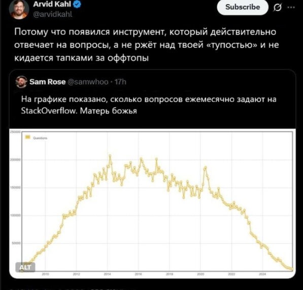 Пост в Твиттере о снижении активности на StackOverflow с графиком вопросов.