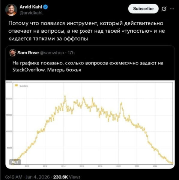 Пост в Твиттере о снижении активности на StackOverflow с графиком вопросов.