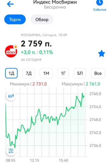 Индекс Мосбиржи: рост на 0,11% за день, график изменения цены.