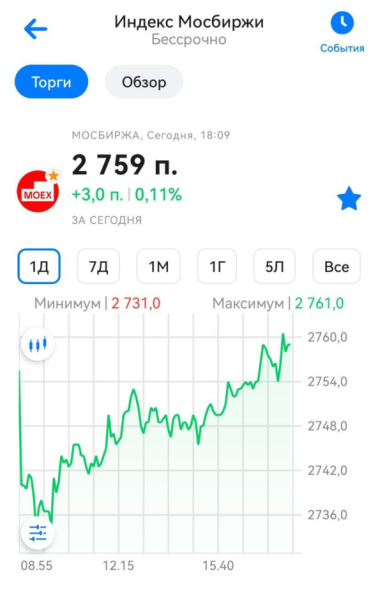 Индекс Мосбиржи: рост на 0,11% за день, график изменения цены.
