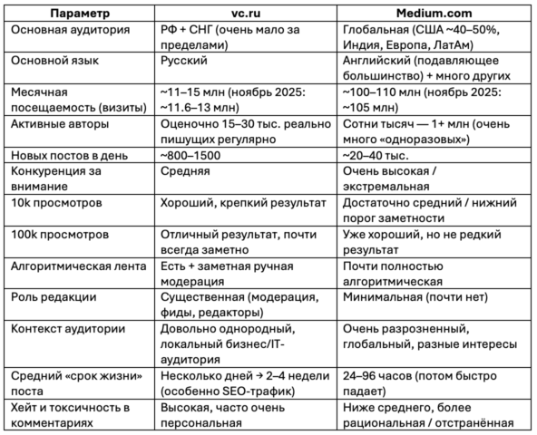 <i><b>Нет такой другой платформы со столь идеально отточенным пробросом до SEO трафика, как VC.ru!</b></i>