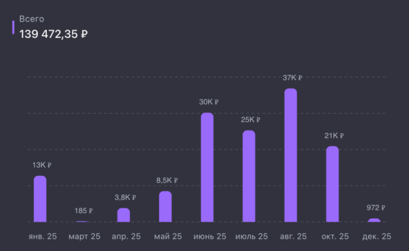 💸 Пассивный доход за 2025 год составил 755 595 рублей, или в среднем 62 966 рублей в месяц 4 💸 Пассивный доход за 2025 год составил 755 595 рублей, или в среднем 62 966 рублей в месяц