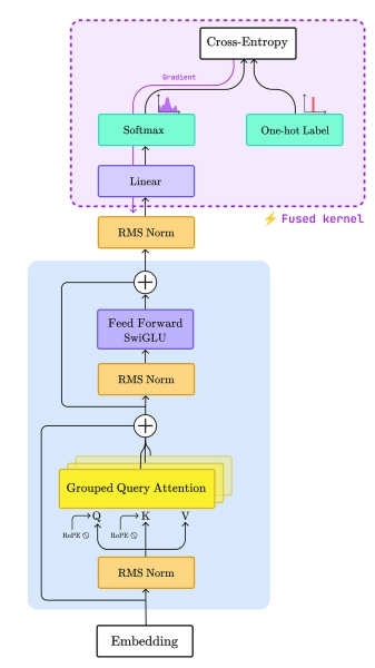 Сокращение объема памяти LLM на 84%: подробный анализ объединенных ядер. 3 4ba67ff31354c27b61418a7adb0fcf6f