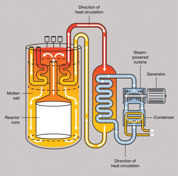 Как ядерные реакторы нового поколения выходят за рамки концепции XX века 6 1