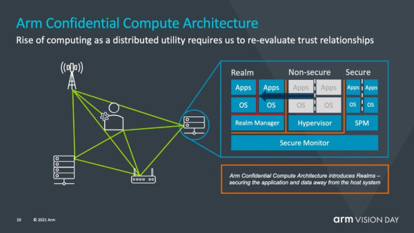 Архитектура защиты конфиденциальных данных в ARMv9