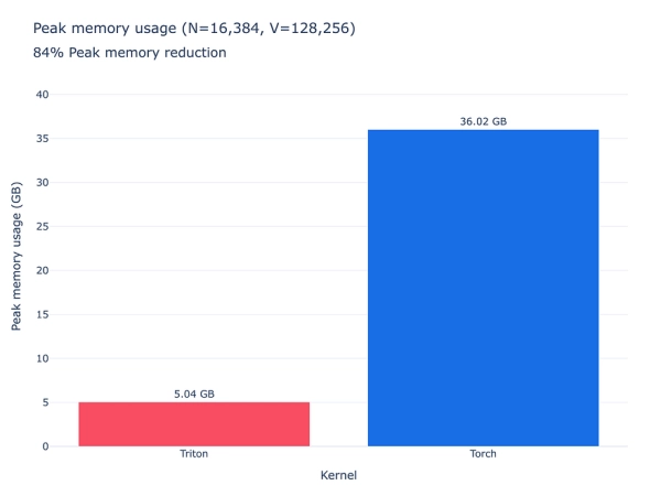 Сокращение объема памяти LLM на 84%: подробный анализ объединенных ядер. 26 54de39b199981b17e35fa38771cfb659