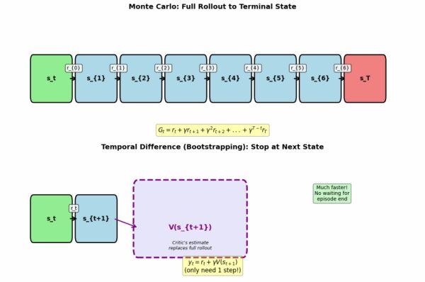 Изображение, иллюстрирующее сравнение метода бутстреппинга и метода обучения с использованием временной модели (td learning).